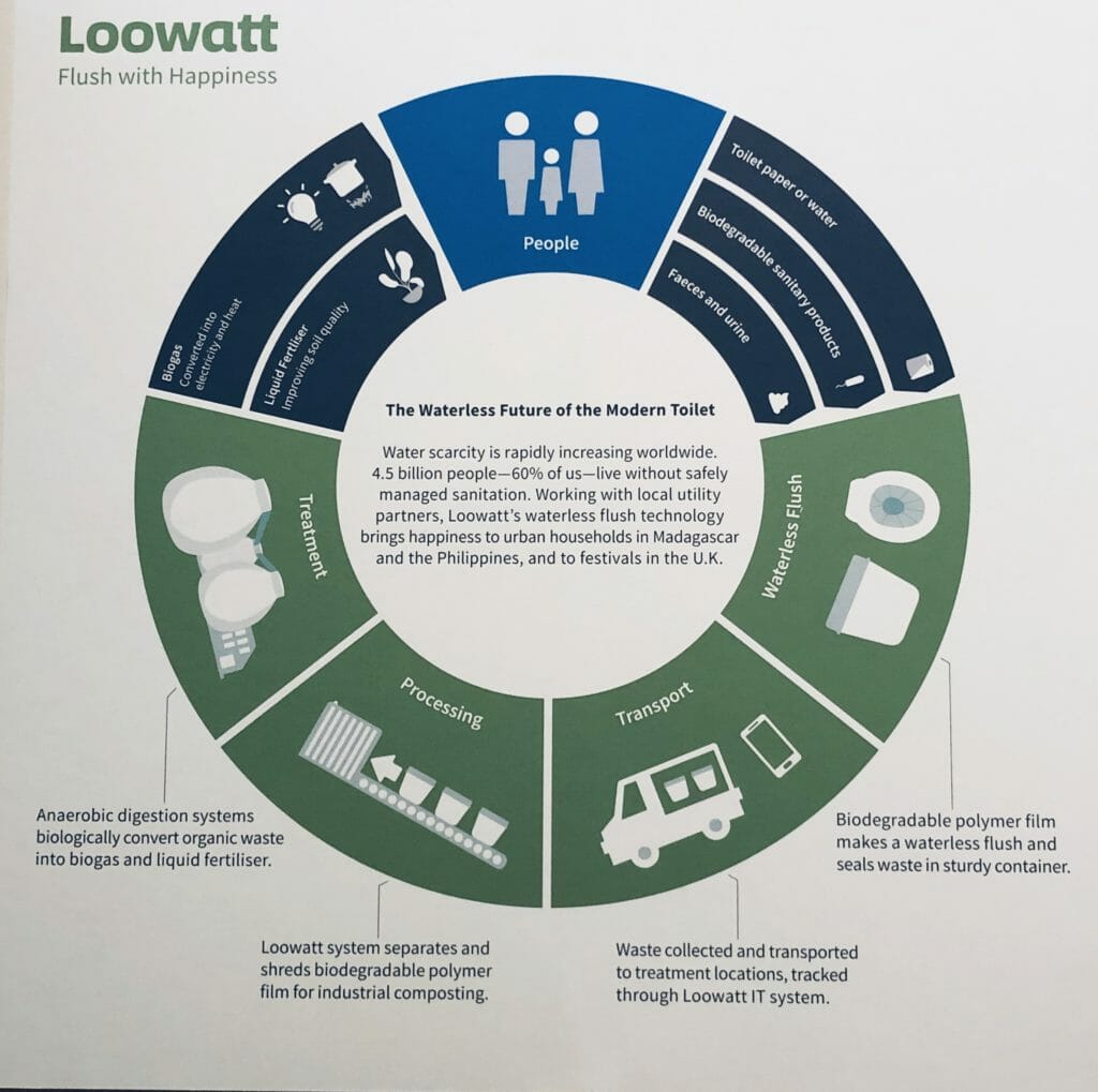 The cycle of poo! Loowatt was invented for places with no sewage systems, a waterless flush that seals excrement in biodegradable pouches which are collected and converted into energy. Used in Madagascar and at a music festival near you. Do we really need wasting water to flush?